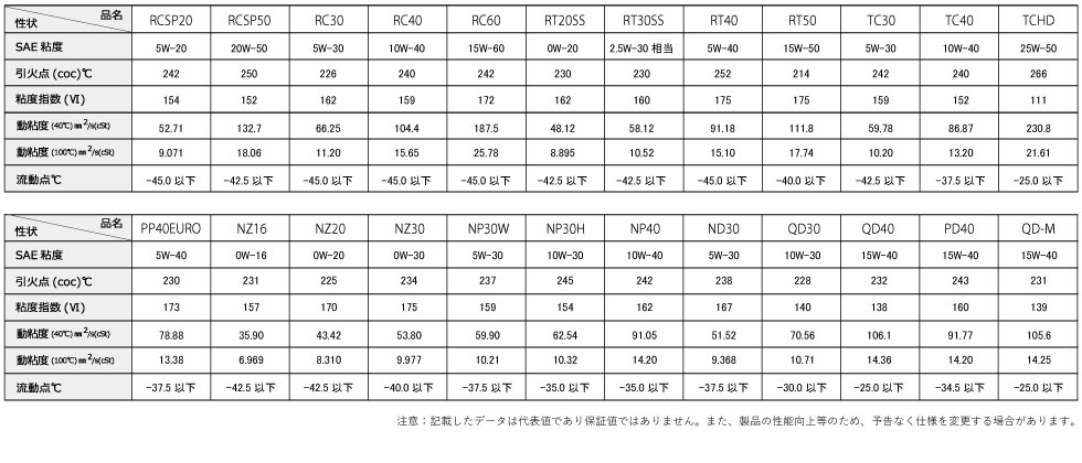 4サイクルエンジンオイルの代表性状