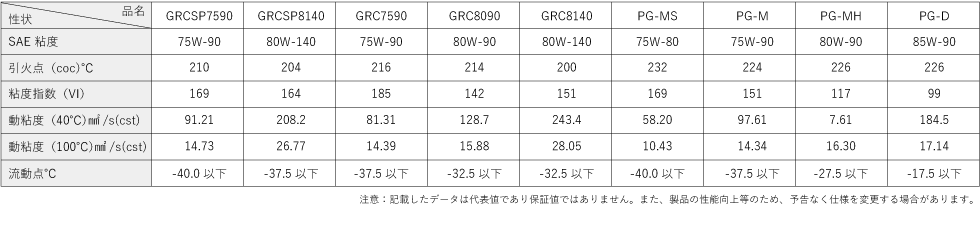 ギアオイル代表性状